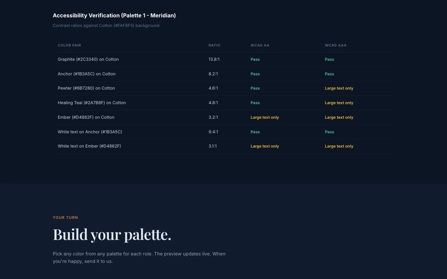 An accessibility table for the Meridian palette: contrast ratios for each color pair on the cotton background, with WCAG AA and AAA results.