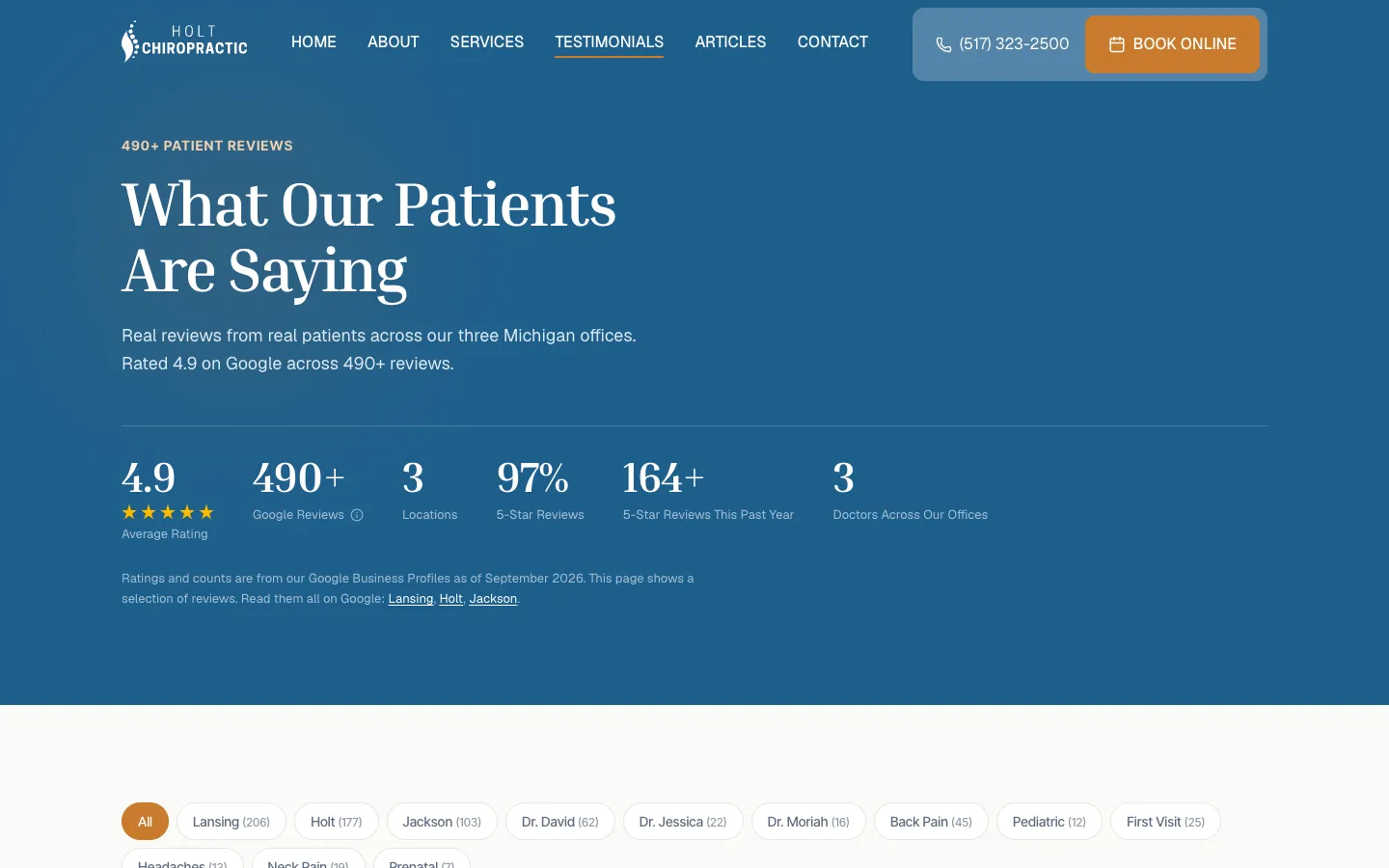 The testimonials hub: “What our patients are saying”, a 4.9 average rating, 490+ Google reviews, three locations, 97% five-star reviews, and filter pills for each office, doctor and condition.